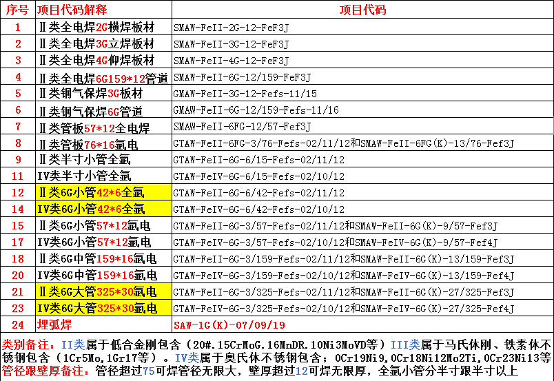 雅安質監綠本氩電焊工證如何報考的