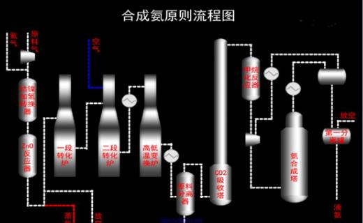 達州合成(chéng)氨工藝操作證報名在哪裡(lǐ)